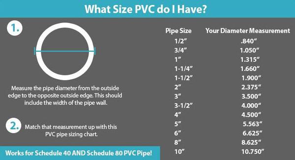 VENTRAL Schedule 80 PVC Pipe 3/4 Inch (1.05 OD), Grey, Cut Lengths for Industrial, Plumbing, Chemical, High-pressure